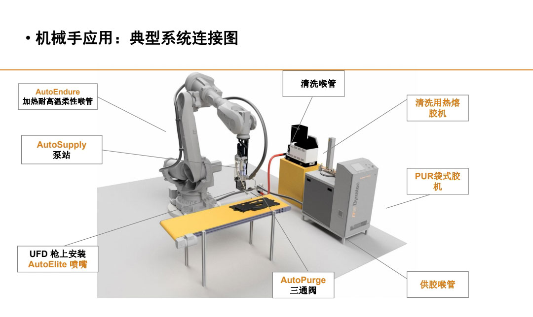 機械手應用，典型系統(tǒng)連接圖