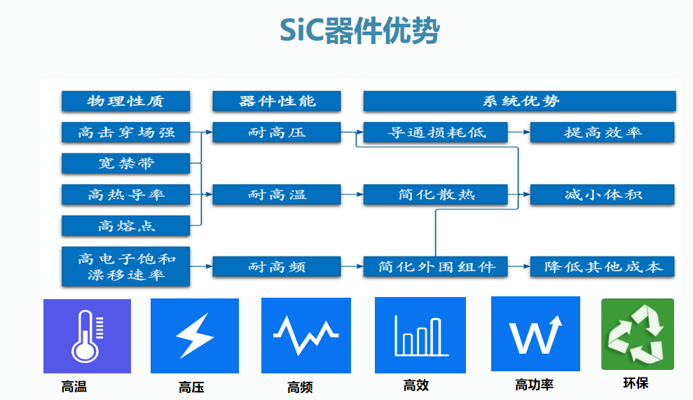 氮化鎵（GaN）和碳化硅（SiC）、氧化鋅(ZnO)、金剛石為四大代表的第三代半導(dǎo)體材料開始初露頭角
